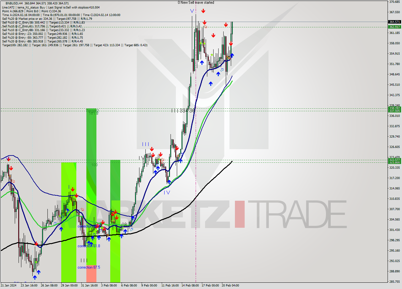 BNBUSD MultiTimeframe analysis at date 2024.02.21 12:32