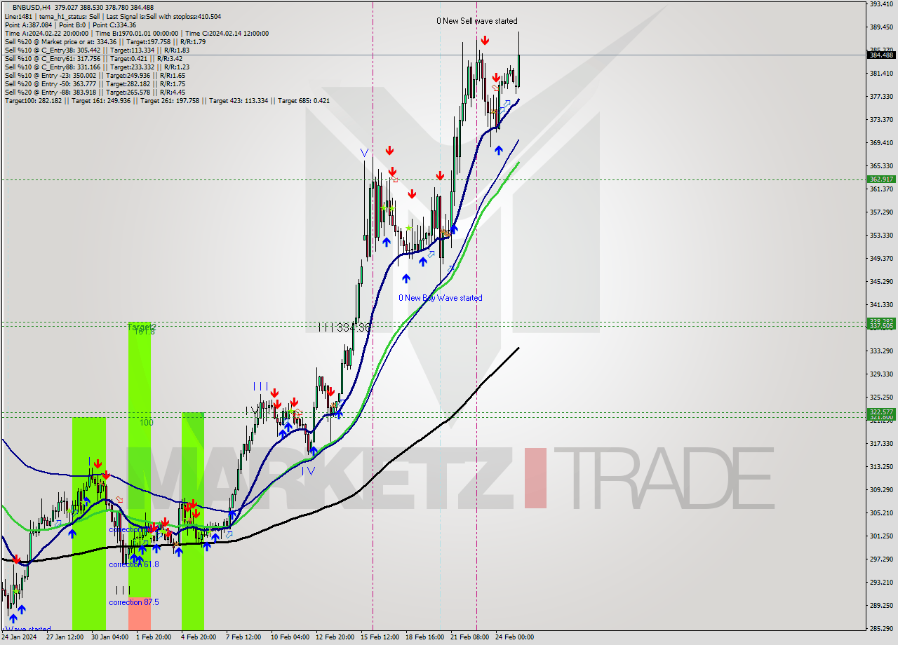 BNBUSD MultiTimeframe analysis at date 2024.02.24 00:44