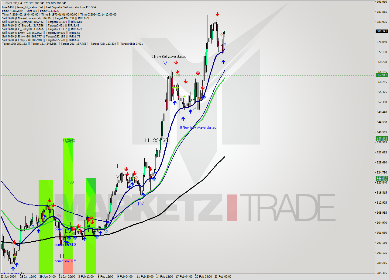 BNBUSD MultiTimeframe analysis at date 2024.02.24 10:40