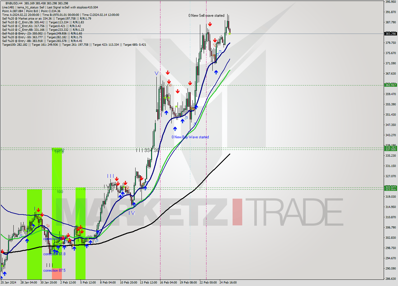 BNBUSD MultiTimeframe analysis at date 2024.02.26 04:11