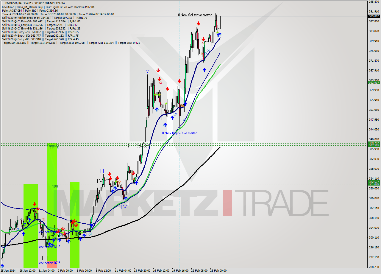 BNBUSD MultiTimeframe analysis at date 2024.02.26 13:14
