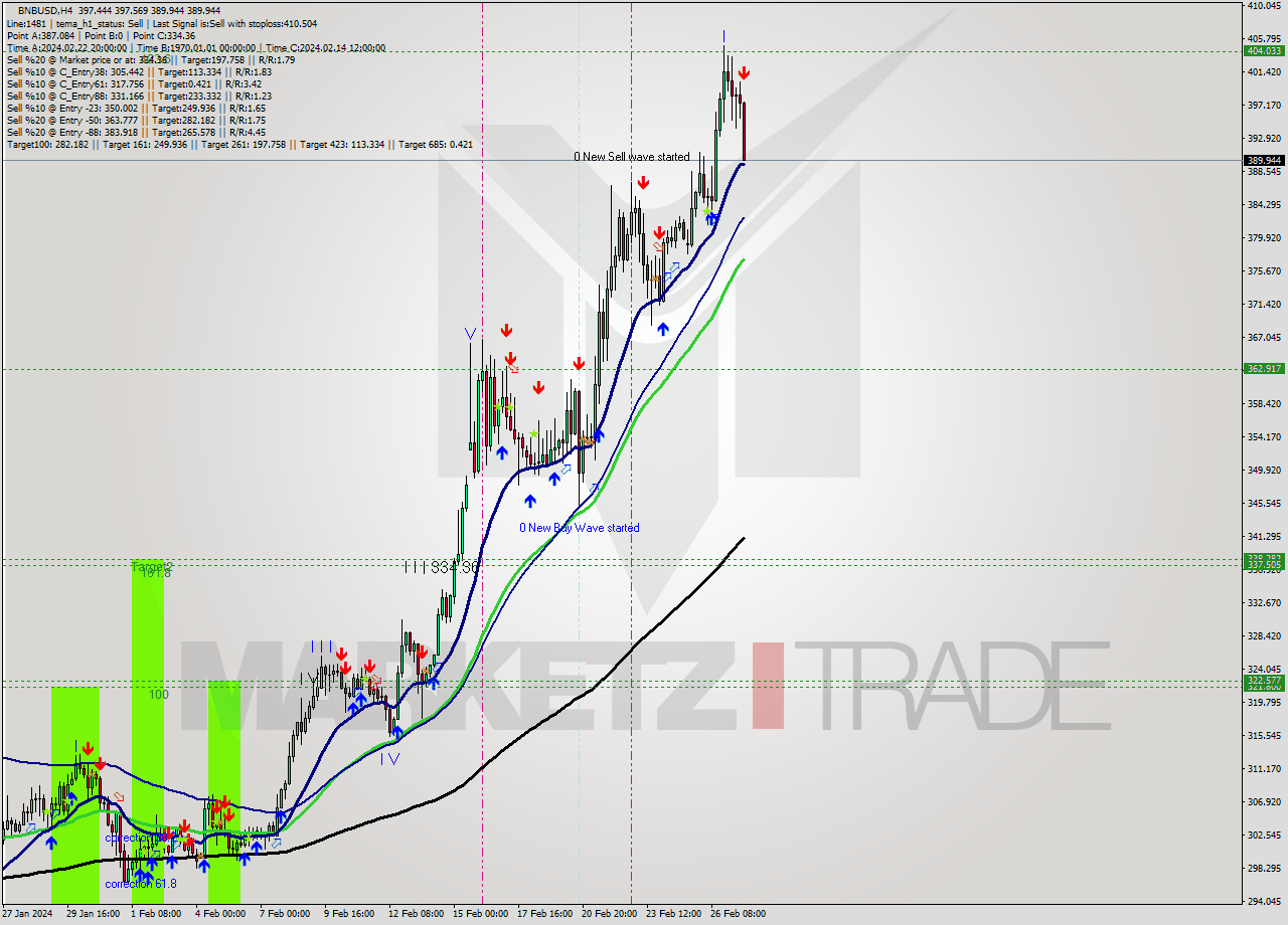 BNBUSD MultiTimeframe analysis at date 2024.02.27 18:09