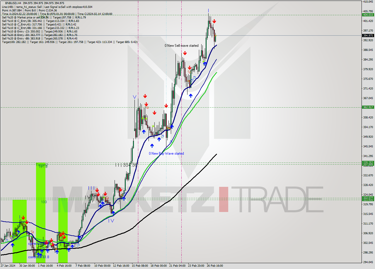 BNBUSD MultiTimeframe analysis at date 2024.02.28 00:00