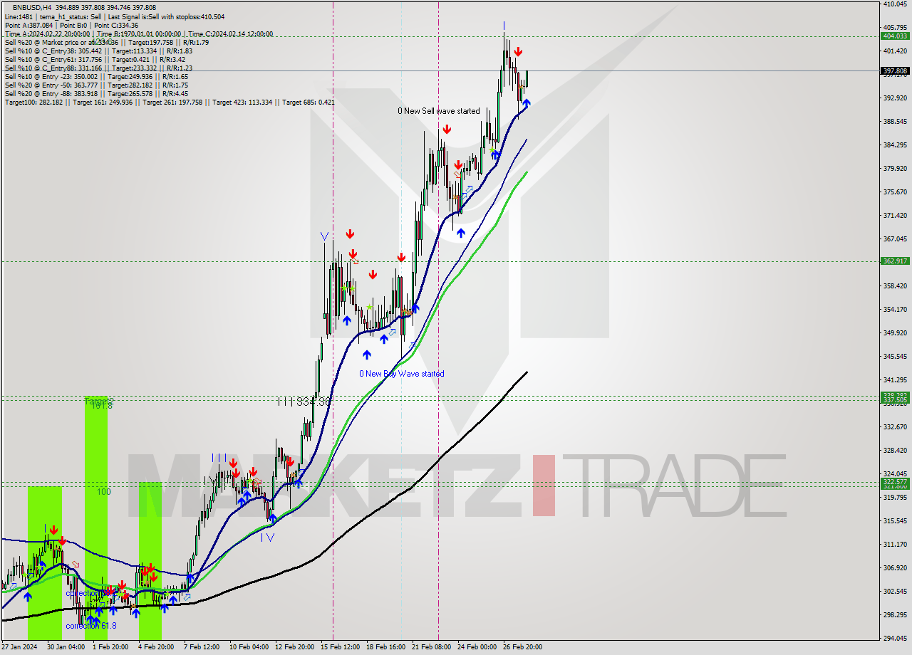 BNBUSD MultiTimeframe analysis at date 2024.02.28 07:32