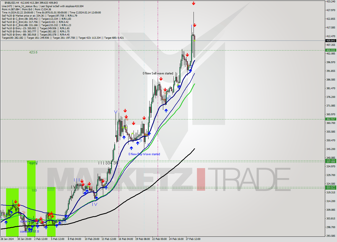 BNBUSD MultiTimeframe analysis at date 2024.02.28 23:59