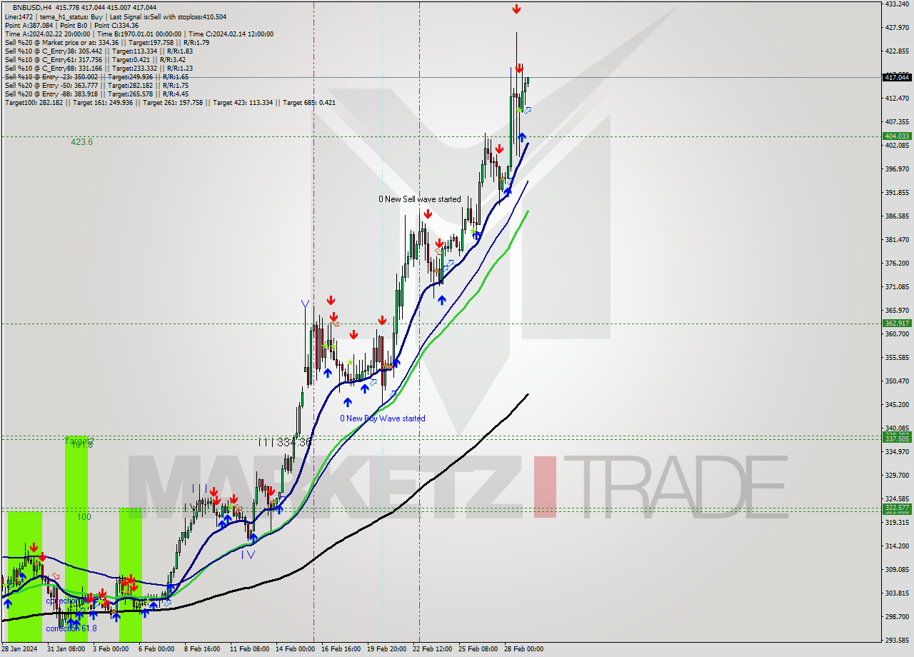 BNBUSD MultiTimeframe analysis at date 2024.02.29 08:13