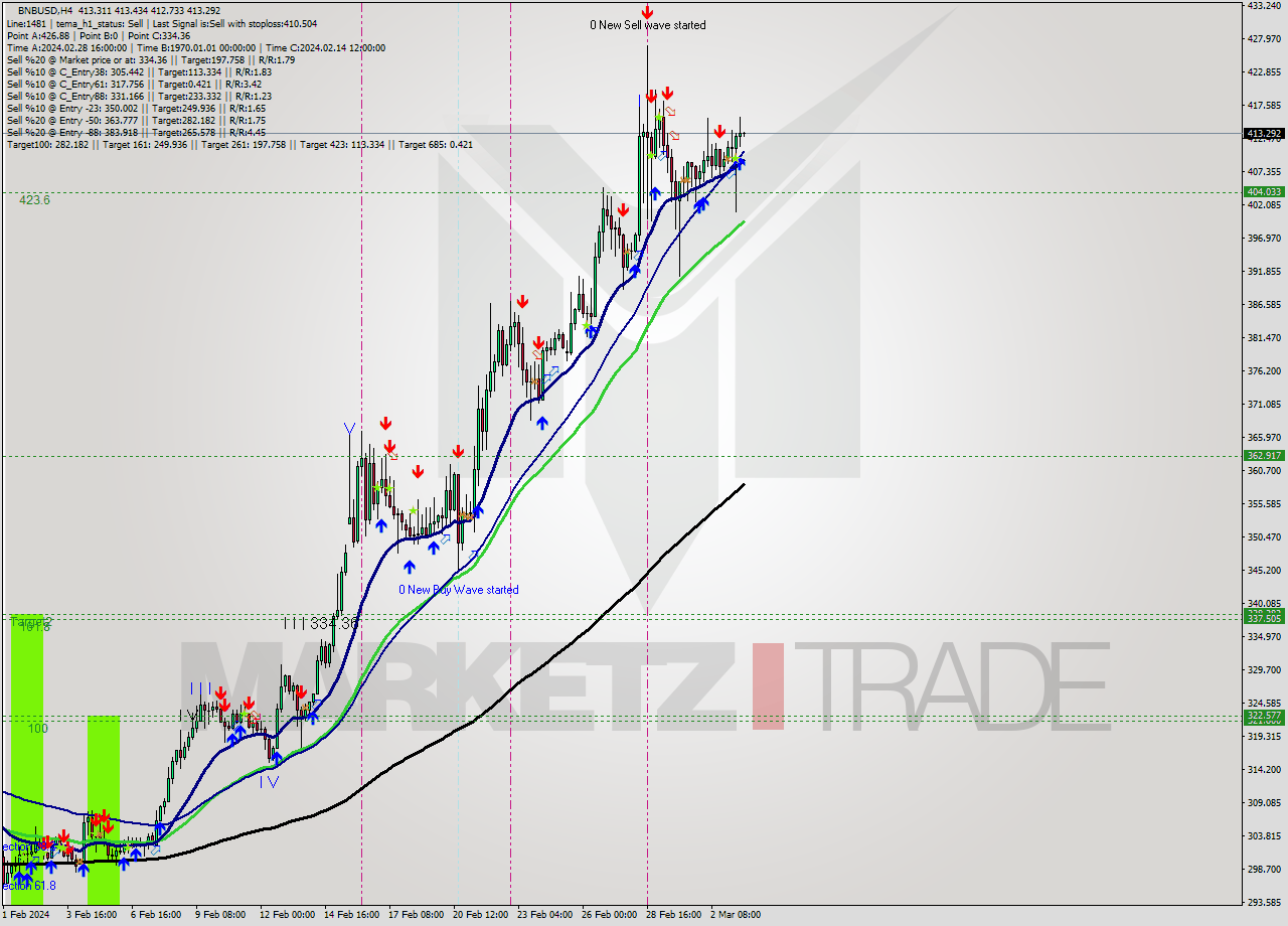 BNBUSD MultiTimeframe analysis at date 2024.02.29 15:03