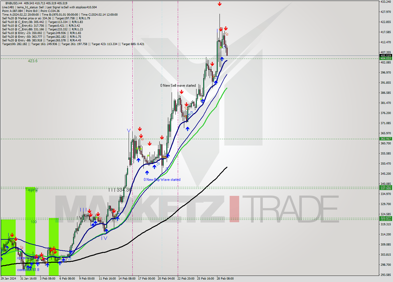 BNBUSD MultiTimeframe analysis at date 2024.02.29 18:18