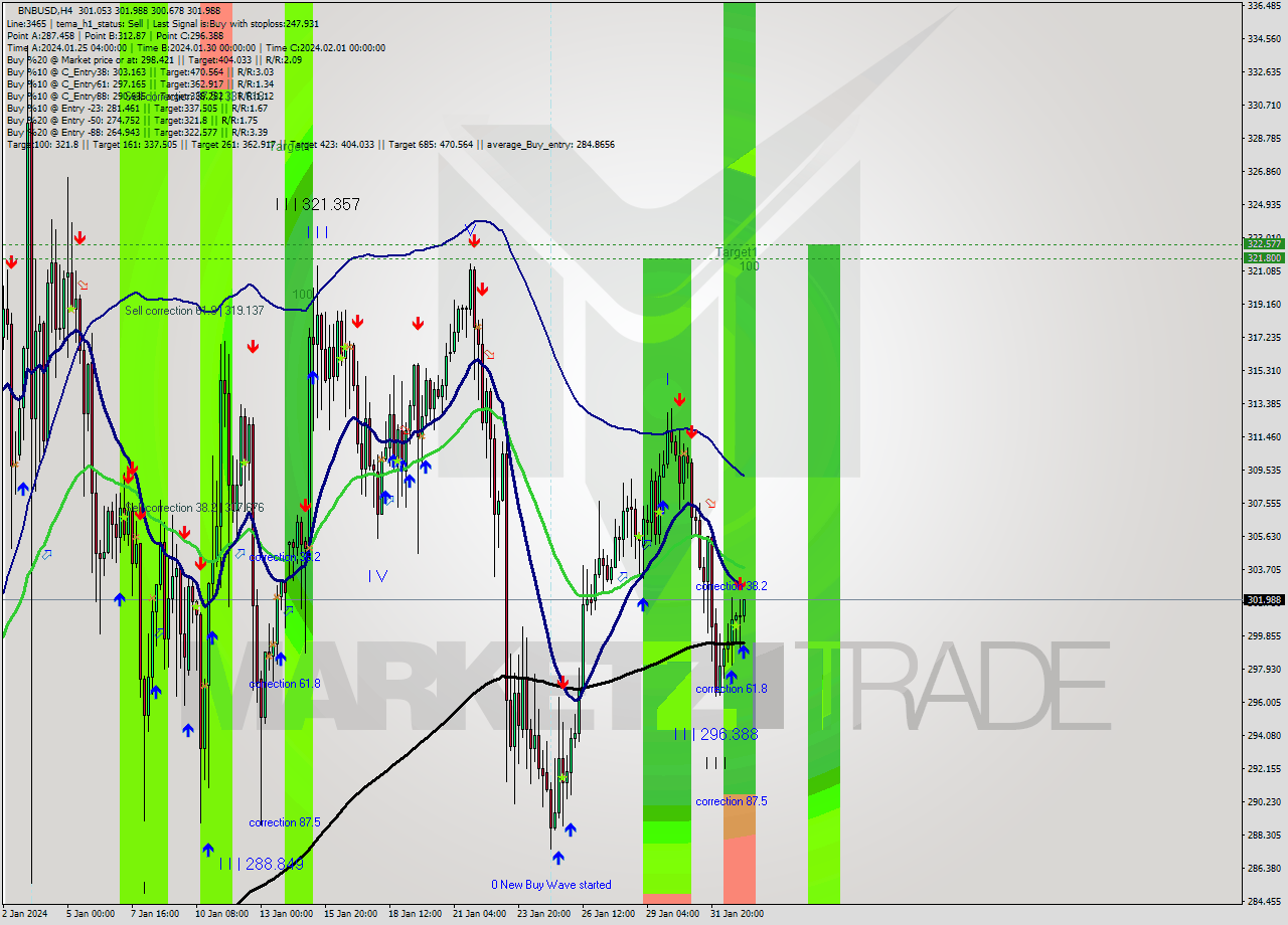 BNBUSD MultiTimeframe analysis at date 2024.02.02 04:36