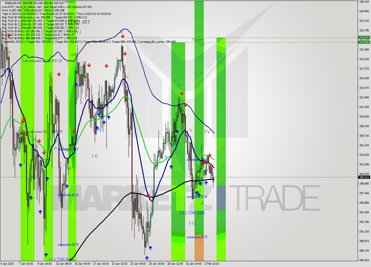 BNBUSD MultiTimeframe analysis at date 2024.02.03 12:00