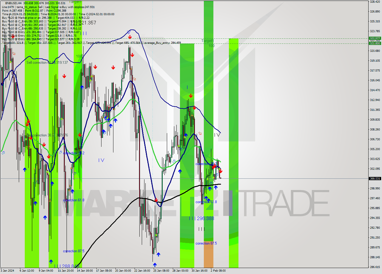 BNBUSD MultiTimeframe analysis at date 2024.02.03 16:07