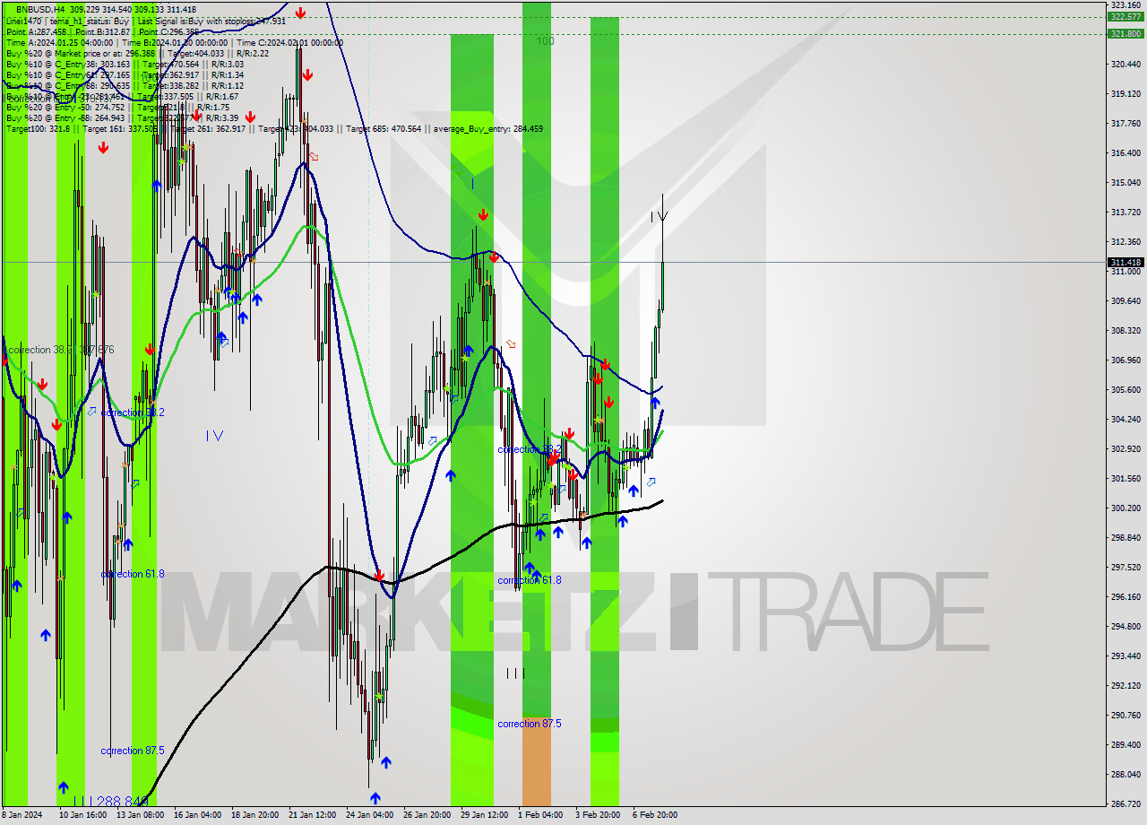 BNBUSD MultiTimeframe analysis at date 2024.02.04 16:10