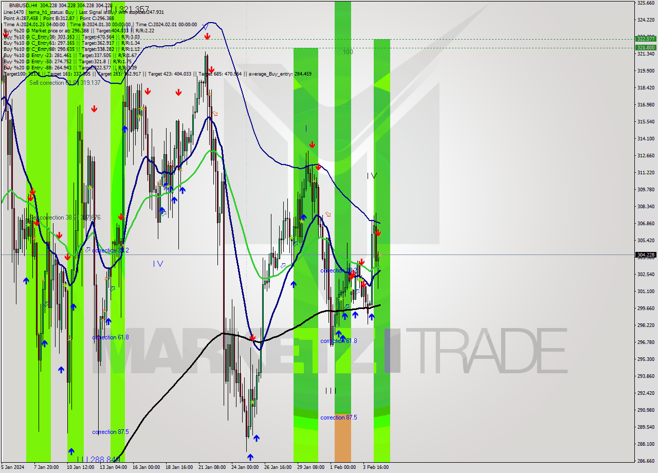 BNBUSD MultiTimeframe analysis at date 2024.02.05 08:00