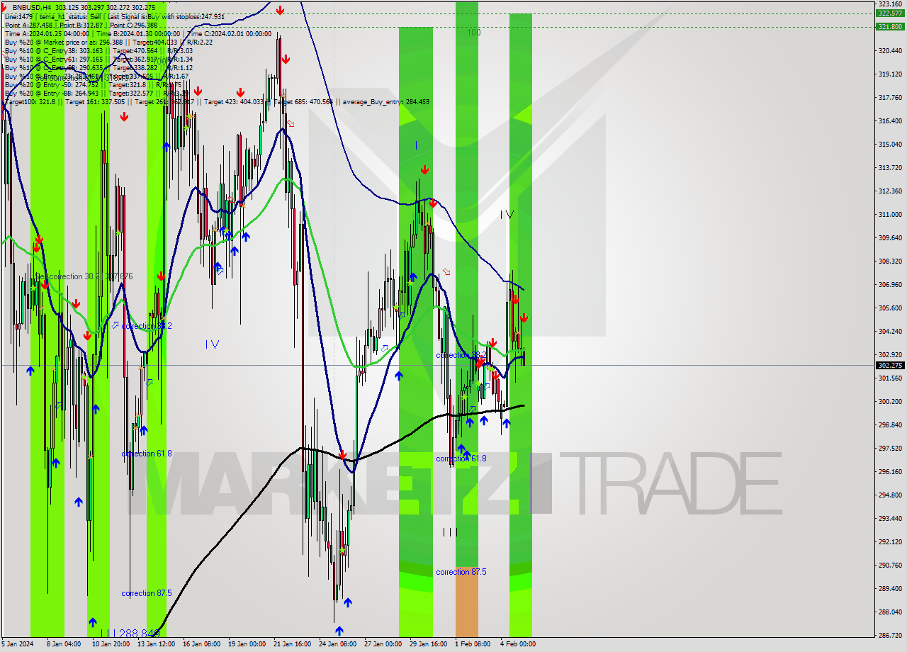 BNBUSD MultiTimeframe analysis at date 2024.02.05 16:12