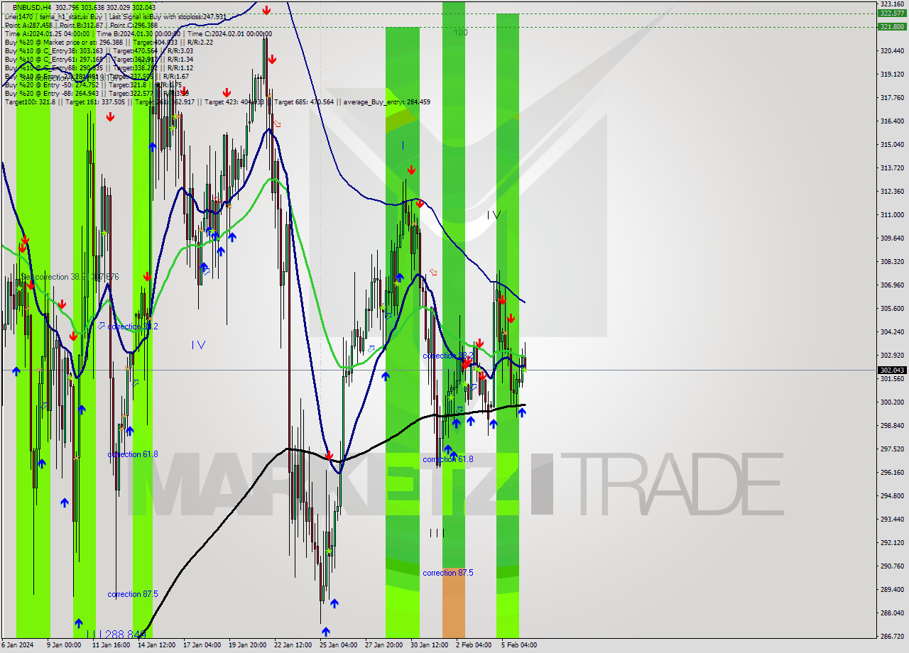 BNBUSD MultiTimeframe analysis at date 2024.02.06 12:45