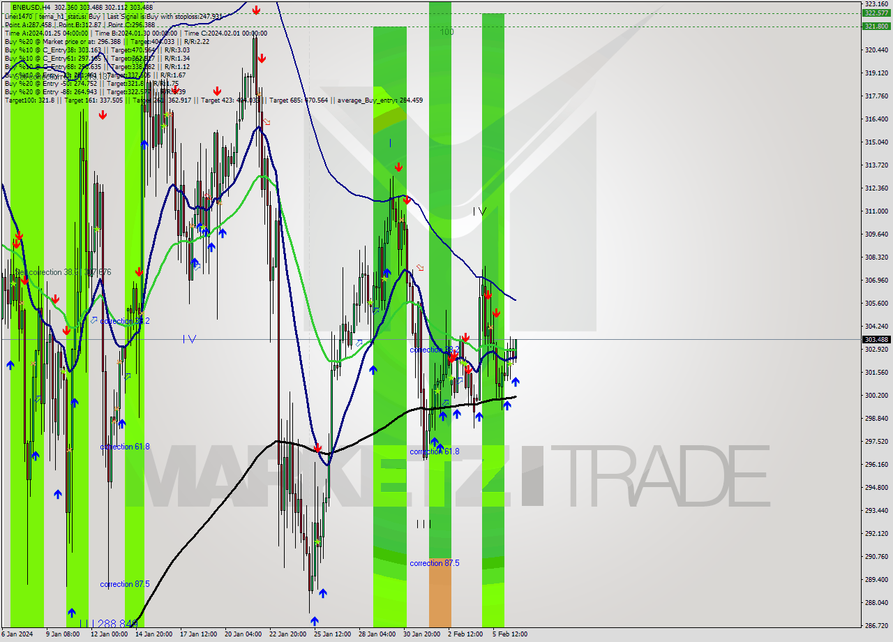 BNBUSD MultiTimeframe analysis at date 2024.02.06 21:38