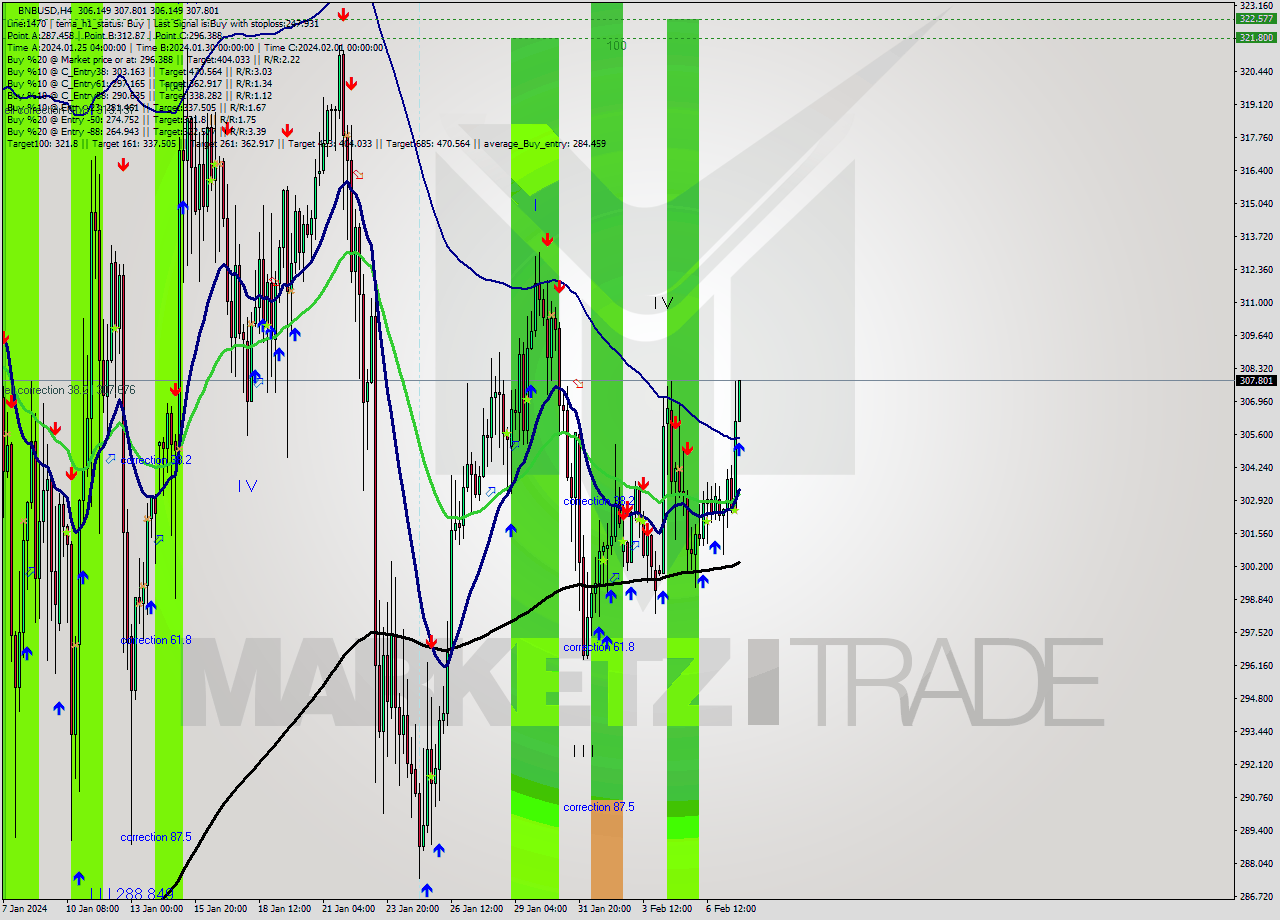 BNBUSD MultiTimeframe analysis at date 2024.02.07 22:16