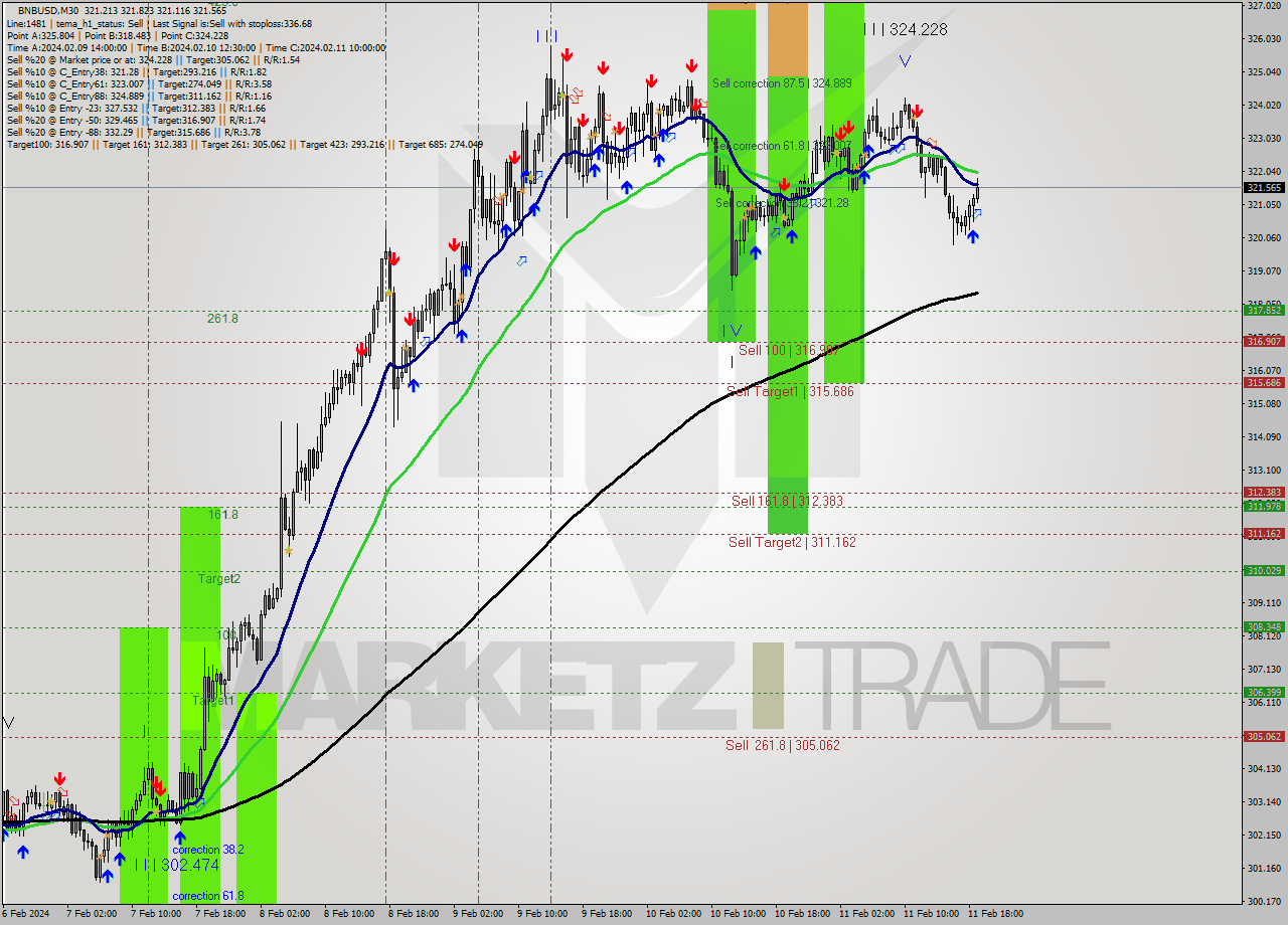 BNBUSD M30 Signal