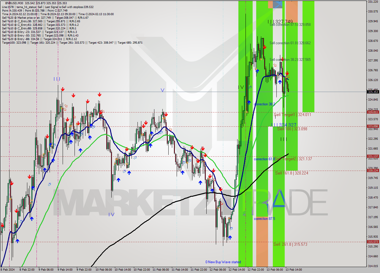 BNBUSD M30 Analysis BNBUSD M30 Signal