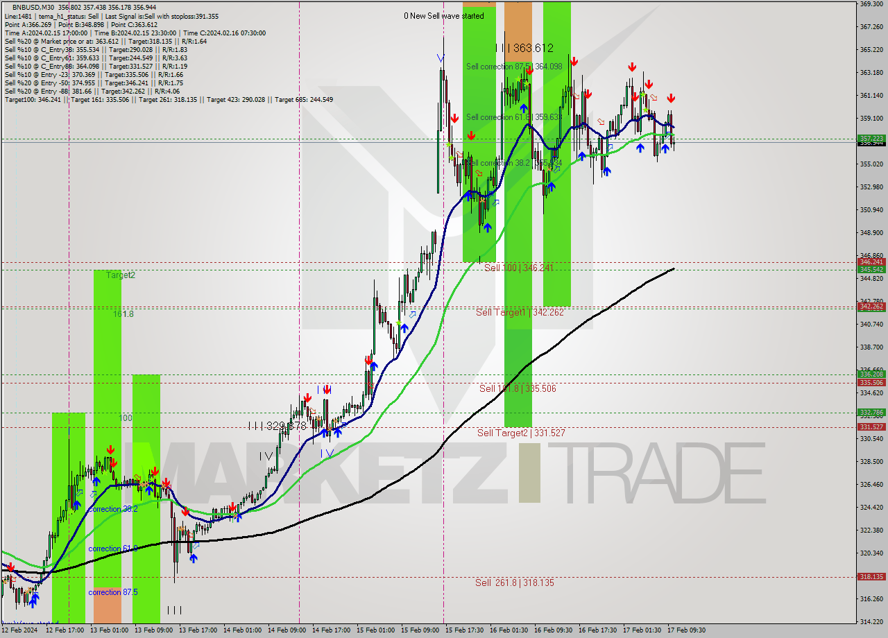 BNBUSD M30 Analysis BNBUSD M30 Signal