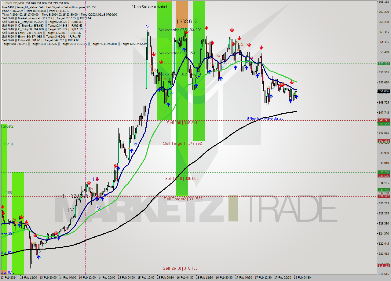 BNBUSD M30 Signal