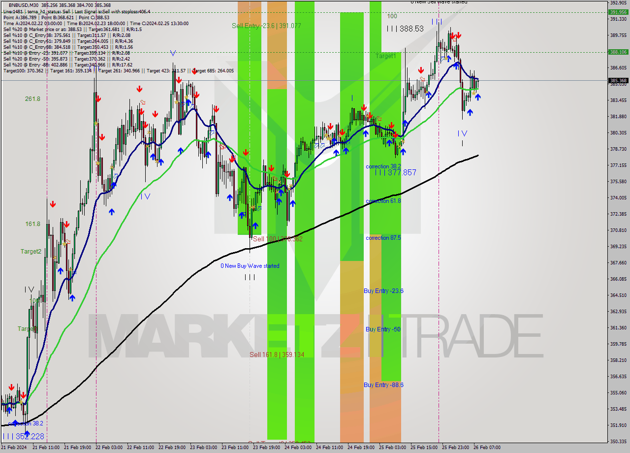 BNBUSD M30 Analysis BNBUSD M30 Signal