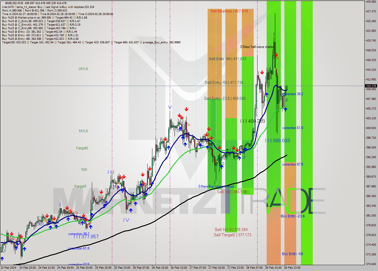 BNBUSD M30 Analysis BNBUSD M30 Signal