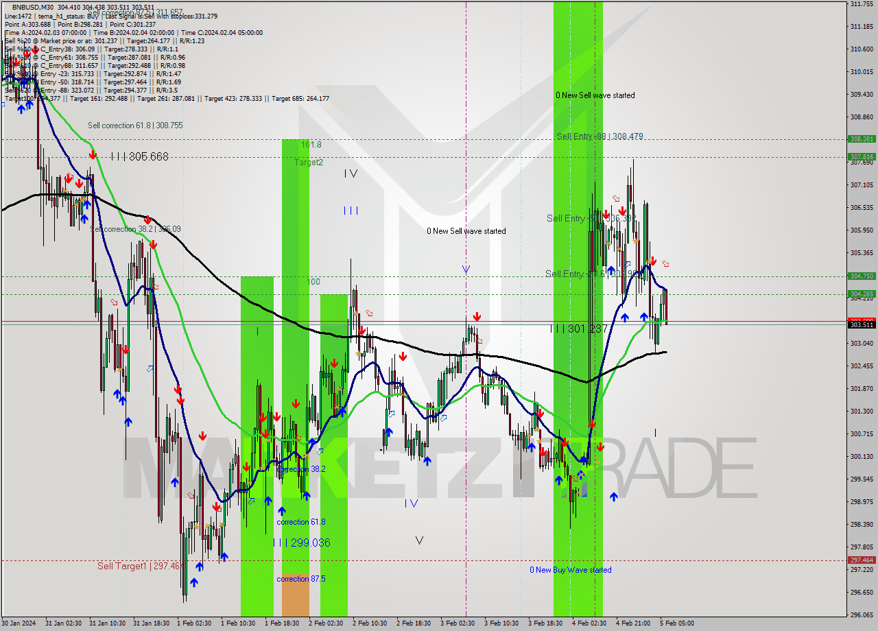 BNBUSD M30 Signal