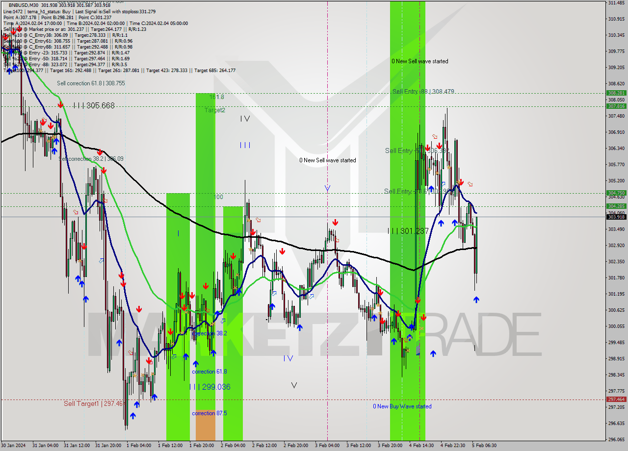 BNBUSD M30 Signal