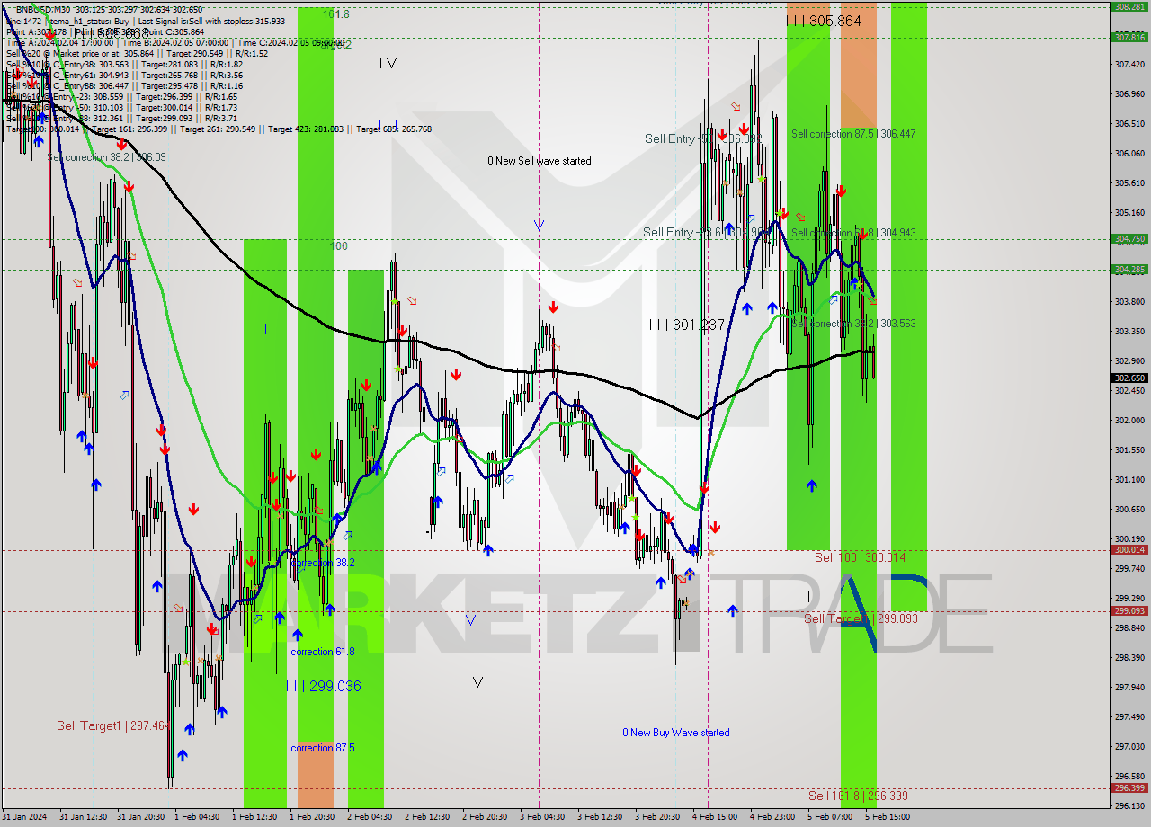 BNBUSD M30 Signal