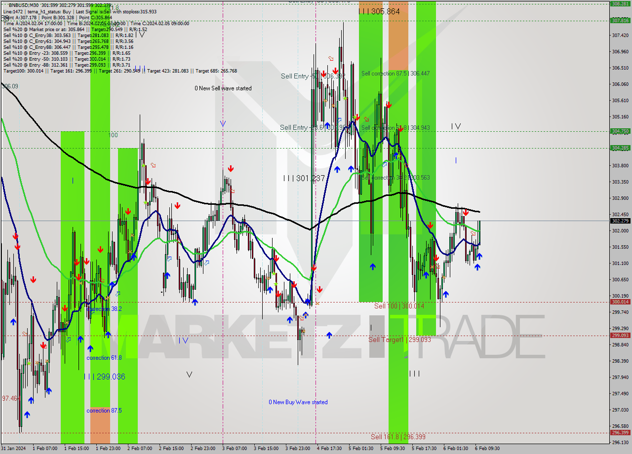 BNBUSD M30 Signal