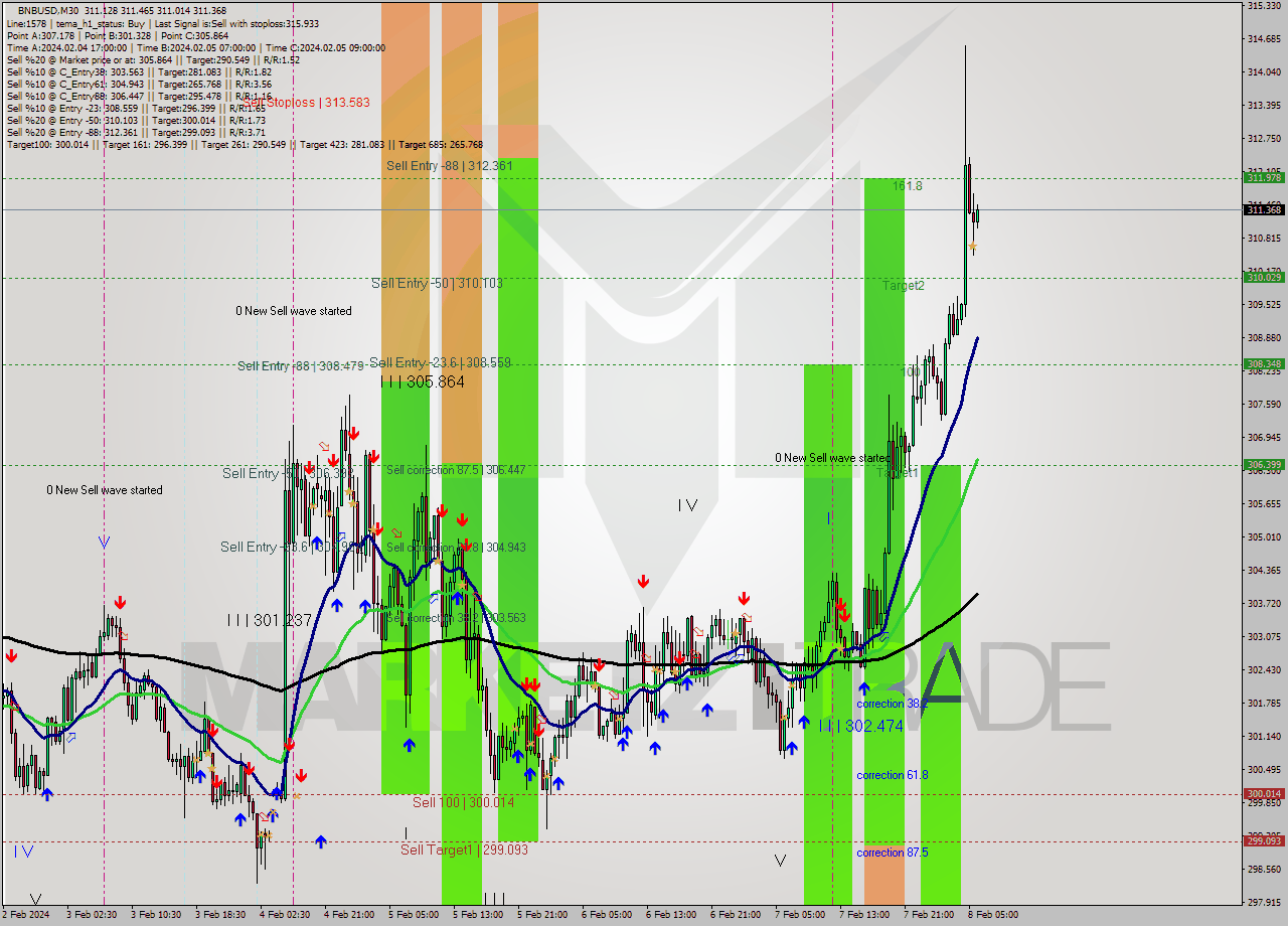 BNBUSD M30 Signal