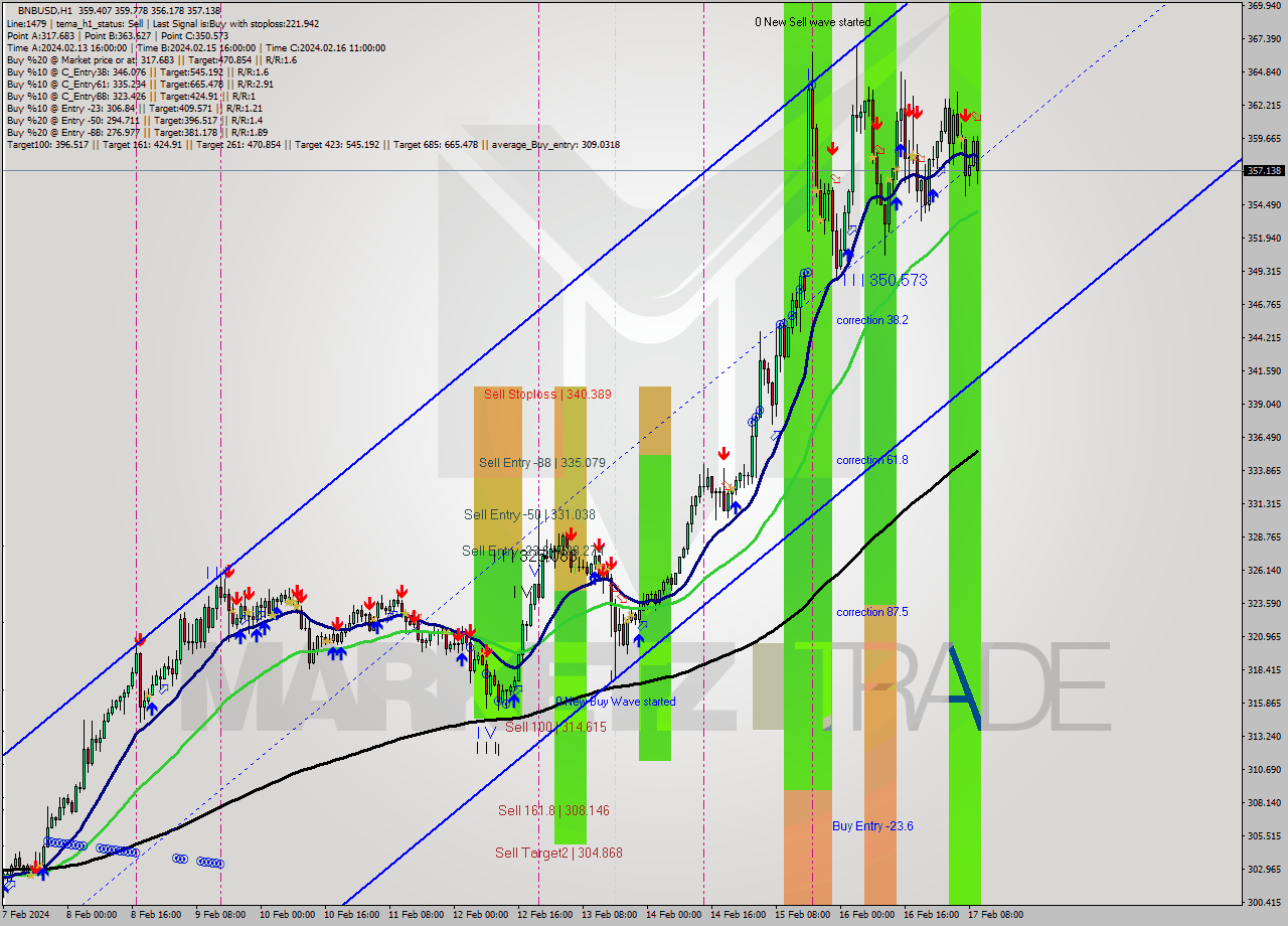 BNBUSD H1 Analysis BNBUSD H1 Signal