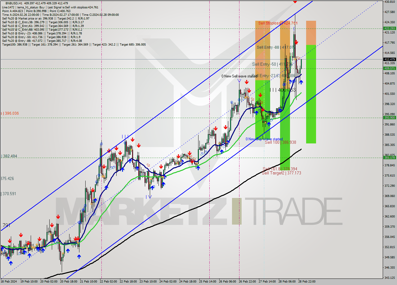 BNBUSD H1 Analysis BNBUSD H1 Signal
