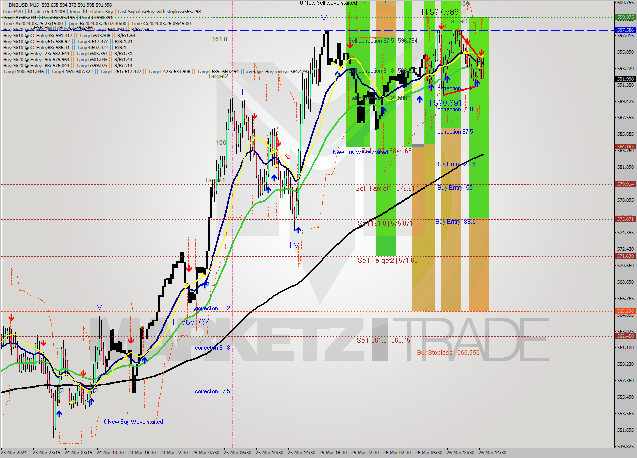 BNBUSD M15 Signal