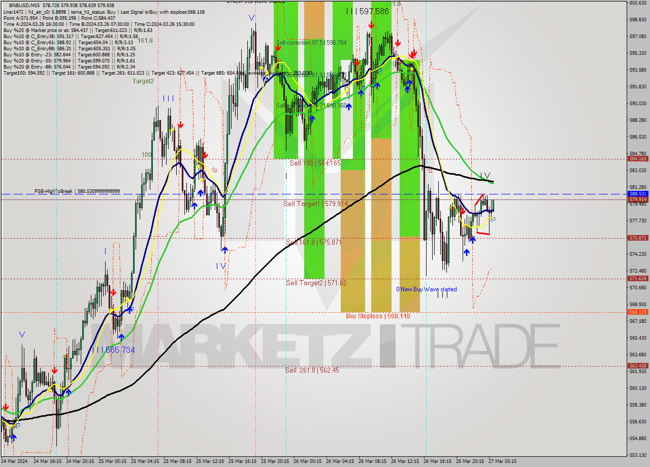 BNBUSD M15 Signal
