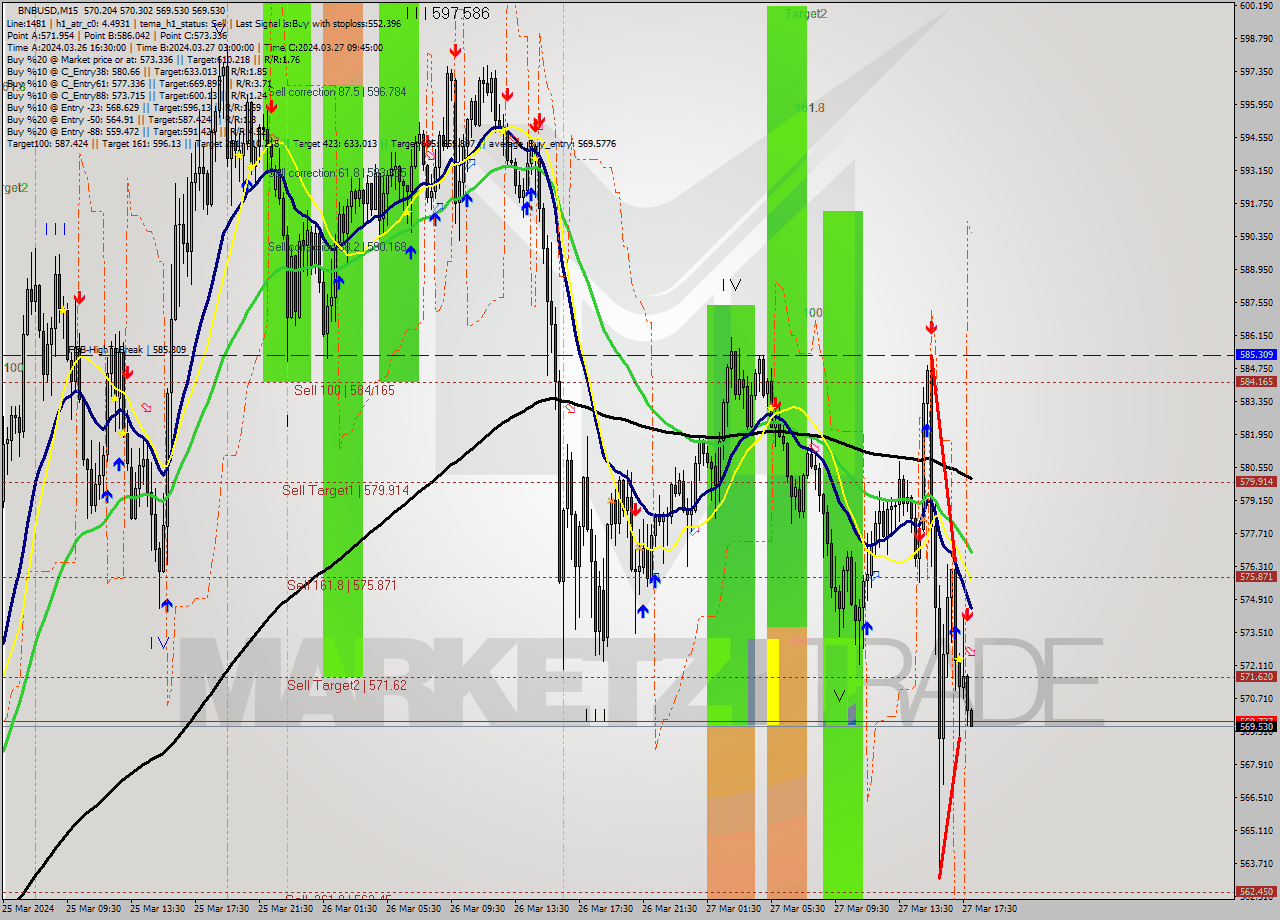 BNBUSD M15 Analysis BNBUSD M15 Signal