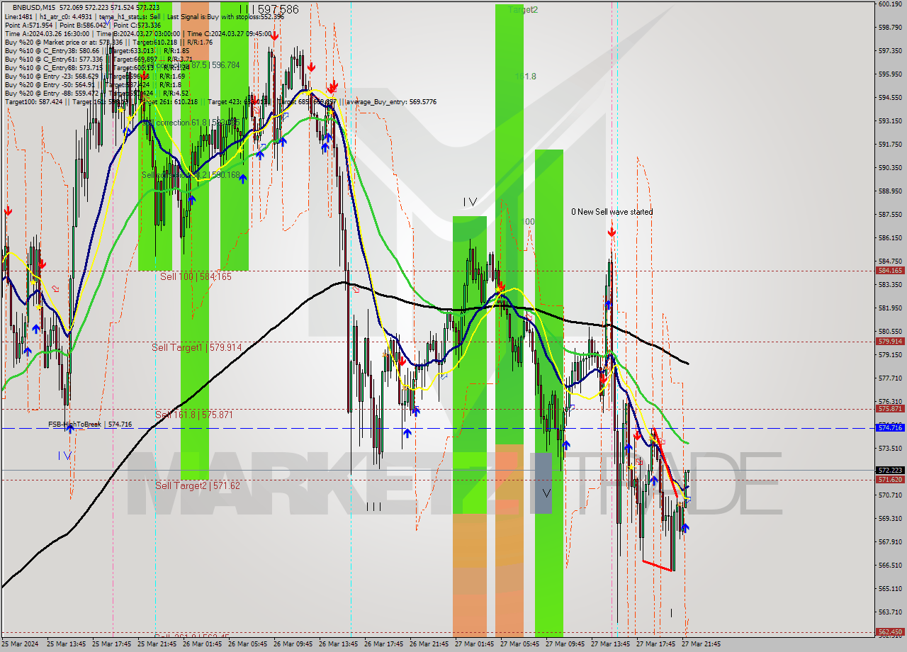 BNBUSD M15 Signal
