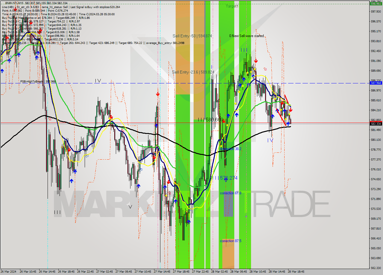 BNBUSD M15 Analysis BNBUSD M15 Signal