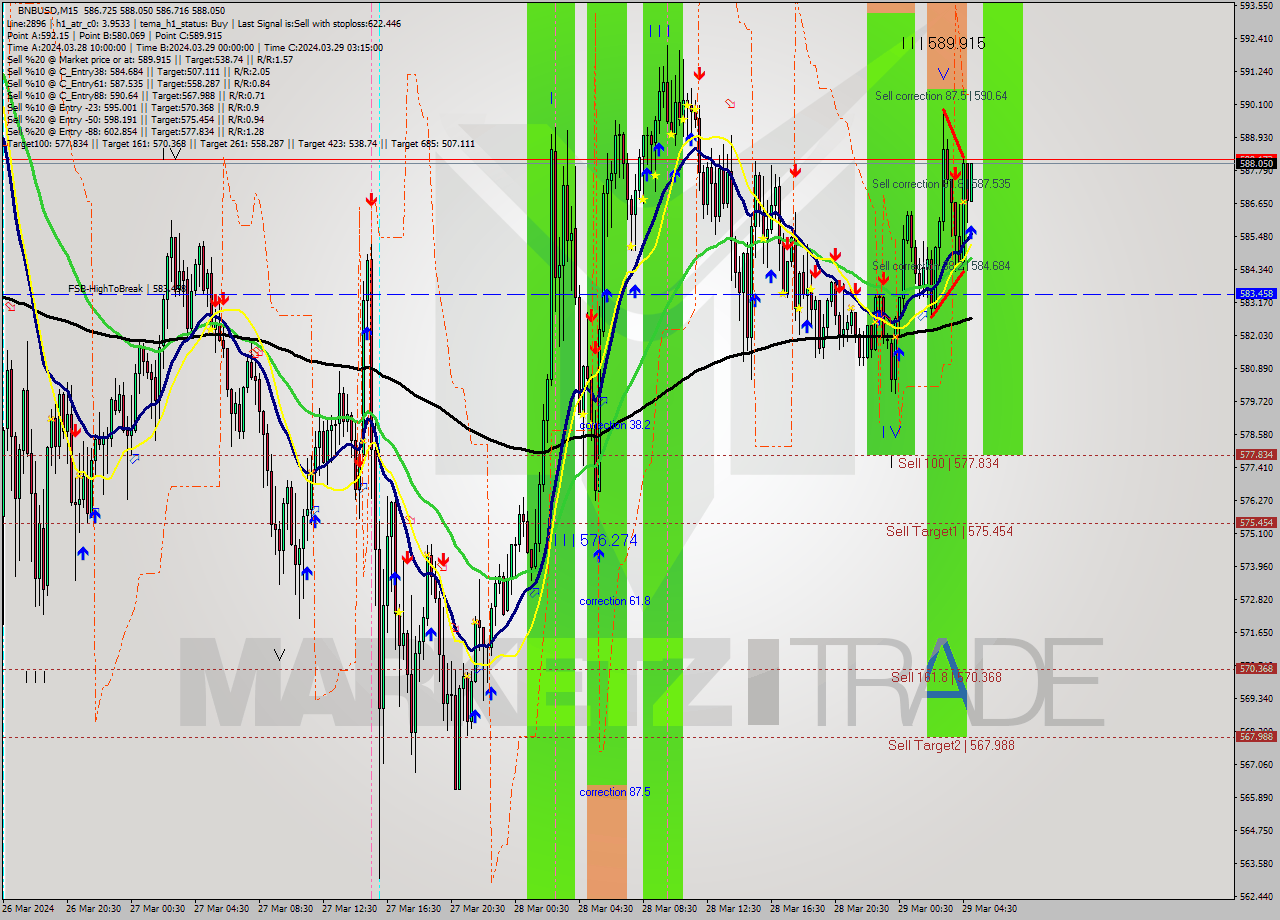 BNBUSD M15 Analysis BNBUSD M15 Signal