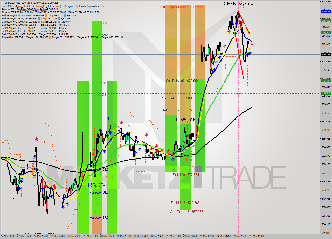BNBUSD M15 Signal