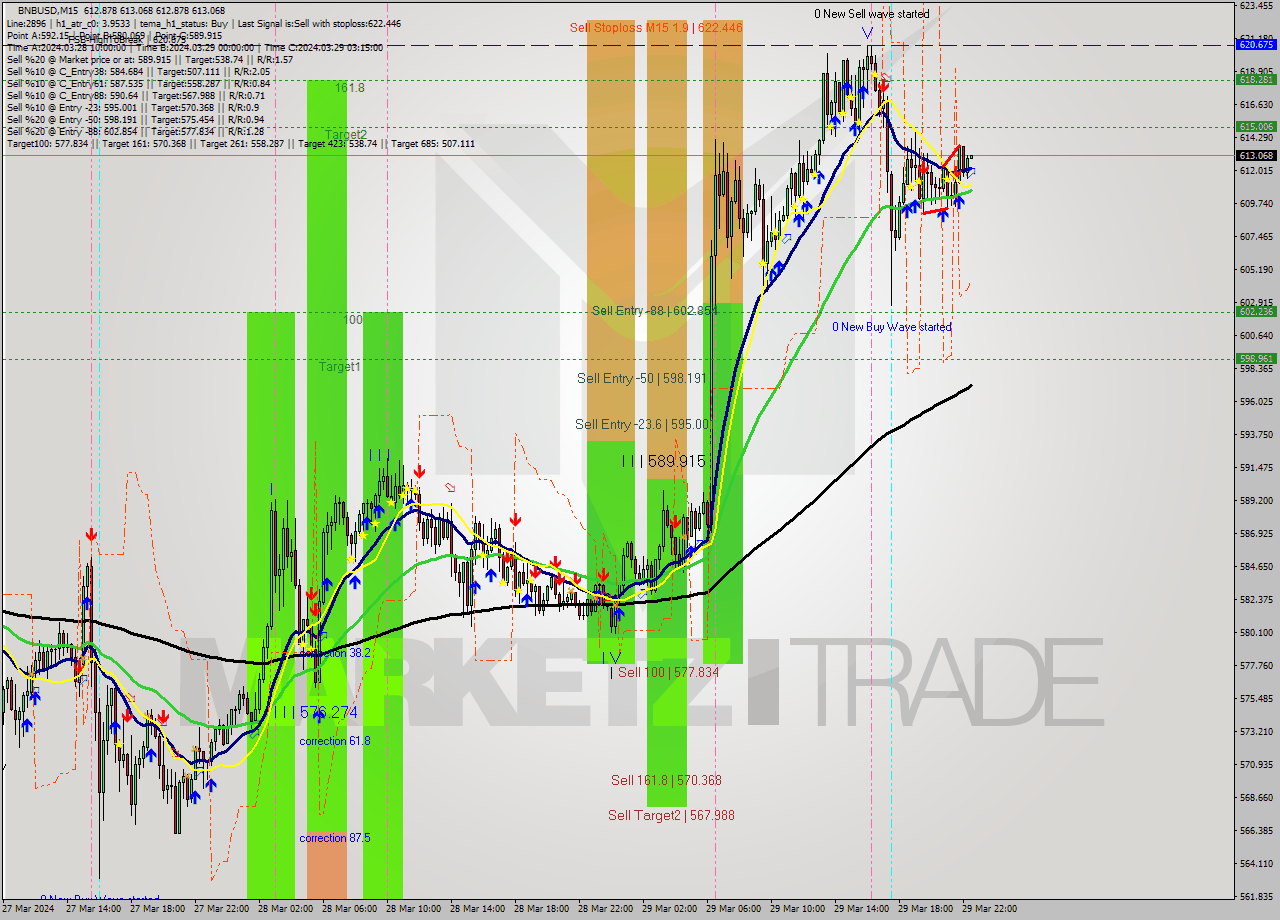 BNBUSD M15 Signal