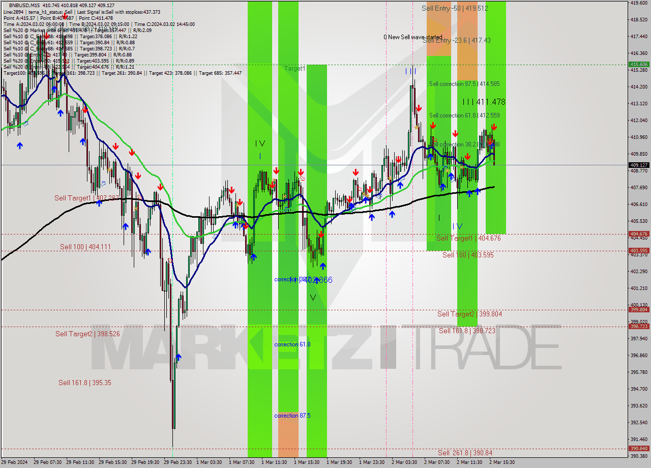 BNBUSD M15 Signal