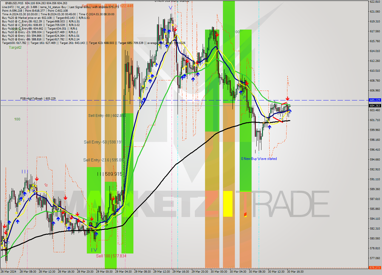 BNBUSD M15 Signal