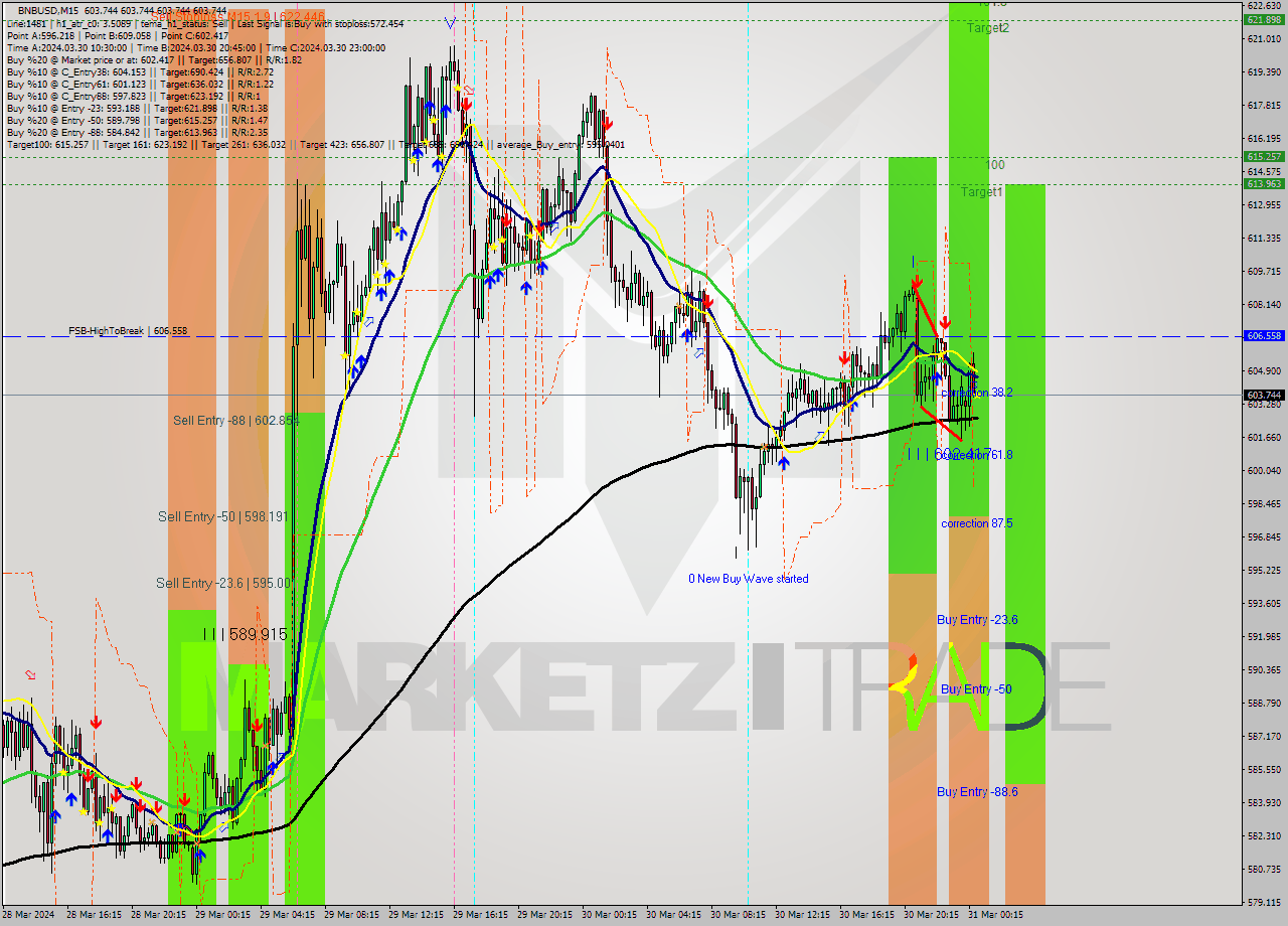 BNBUSD M15 Signal