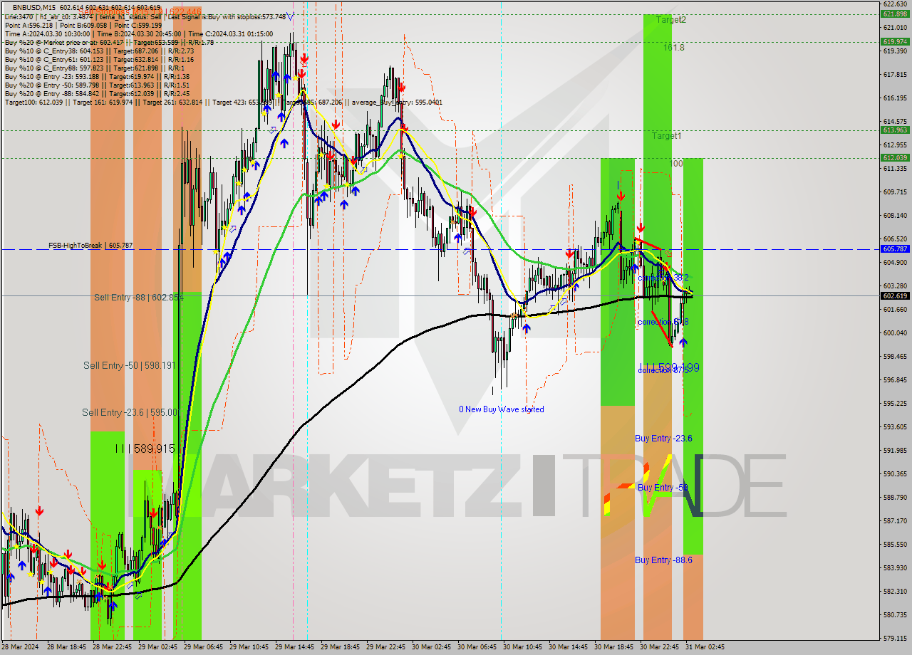 BNBUSD M15 Analysis BNBUSD M15 Signal