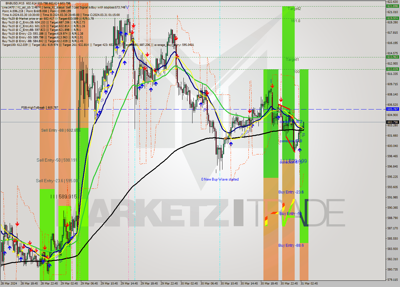 BNBUSD M15 Signal