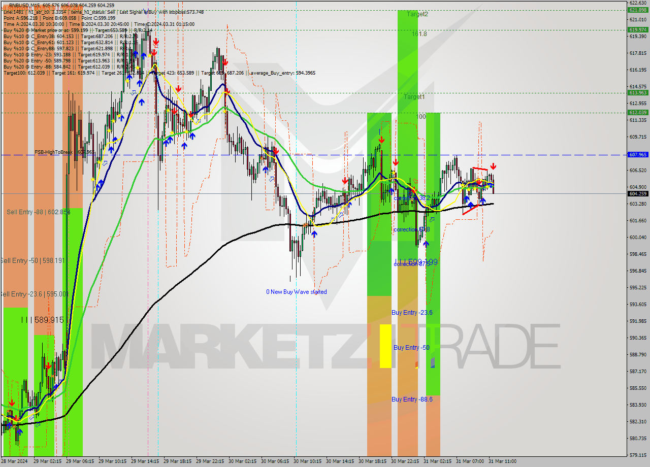 BNBUSD M15 Signal