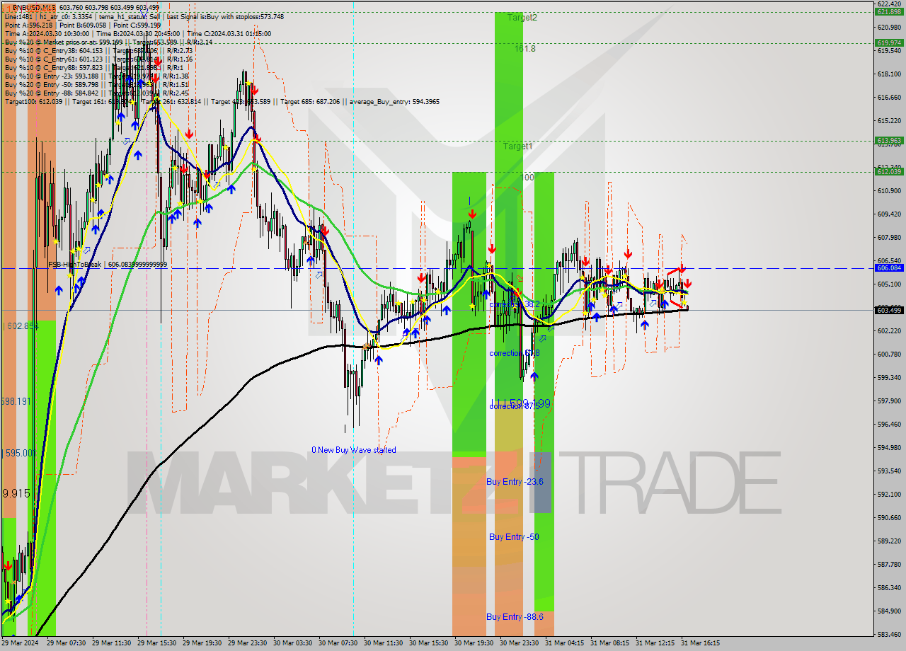 BNBUSD M15 Signal