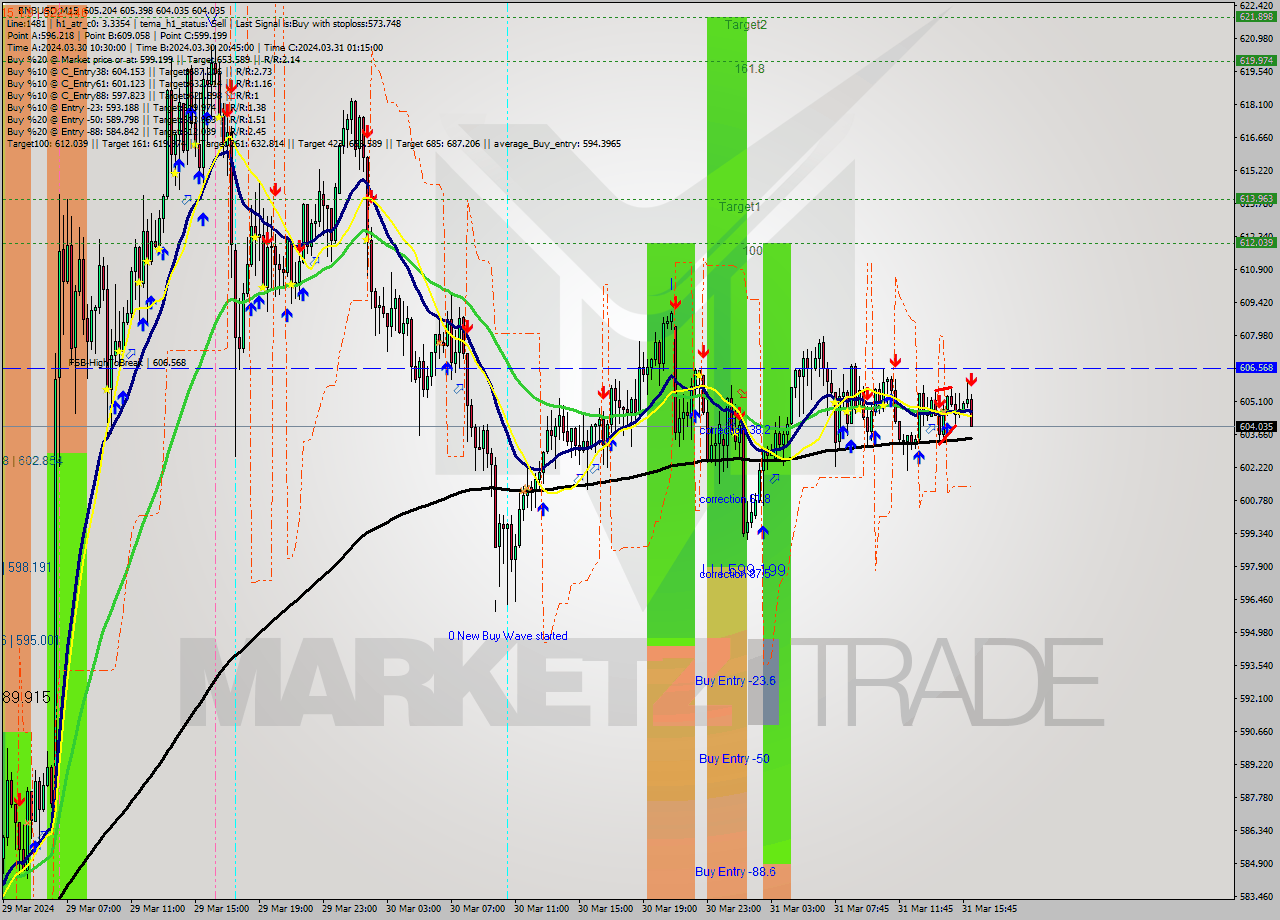 BNBUSD M15 Signal